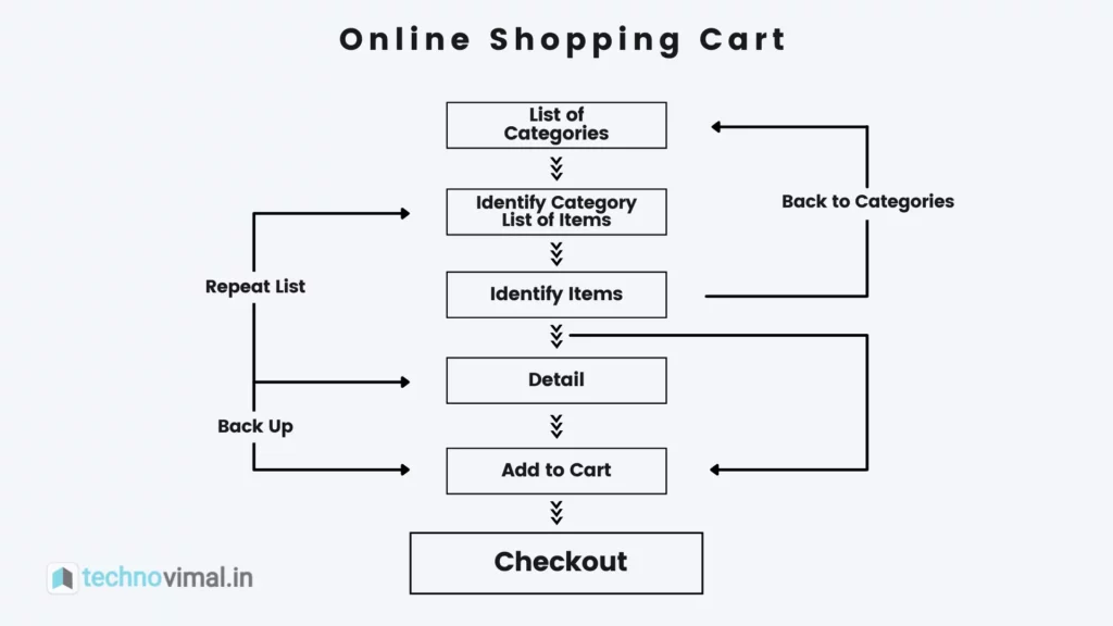 Online Shopping Chart