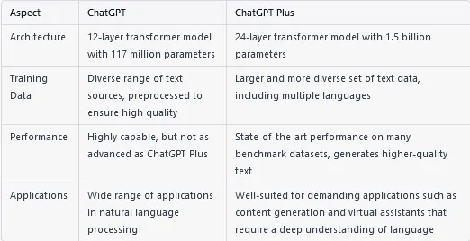 ChatGPT vs ChatGPT Plus A Comparison